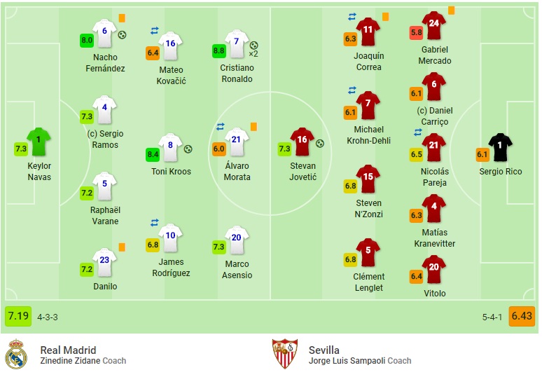 Real – Sevilla, 8.8 është nota marramendëse e Ronaldos!