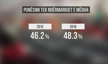 Statistikat/ Numri i ndërmarrjeve ekonomike aktive u rrit me 5.5 % në 2016-ën