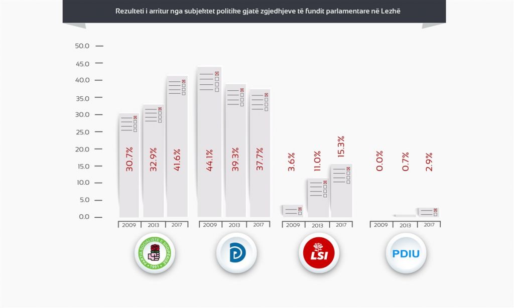 ANALIZA/ Lezha i jep fitoren PS për herë të parë