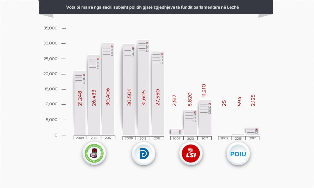 ANALIZA/ Lezha i jep fitoren PS për herë të parë