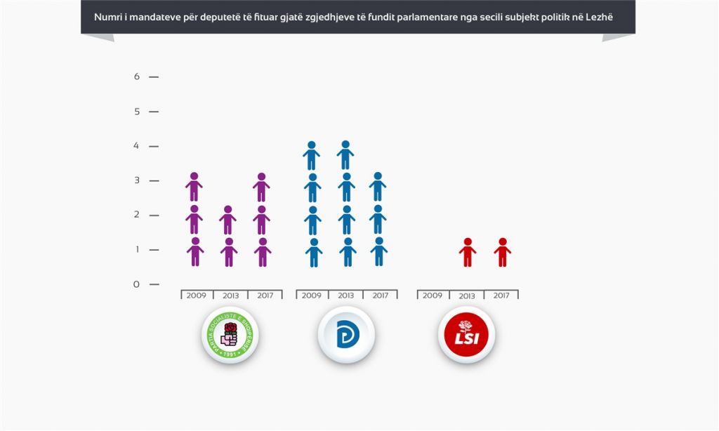 ANALIZA/ Lezha i jep fitoren PS për herë të parë