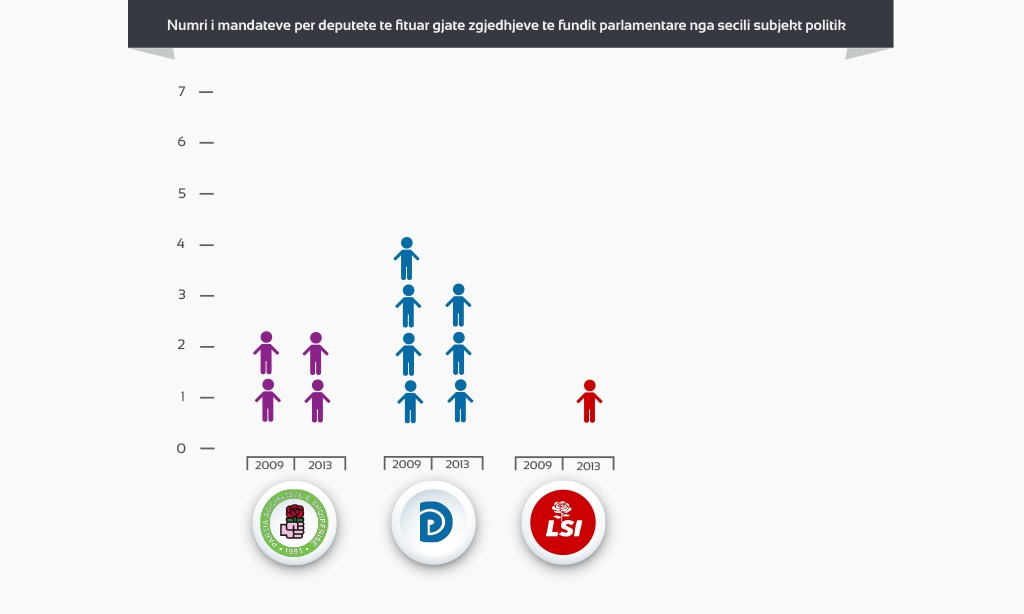 DIBRA/ Gara për 6 mandate mes PS- PD- LSI dhe PDIU, kandidatët sfidues