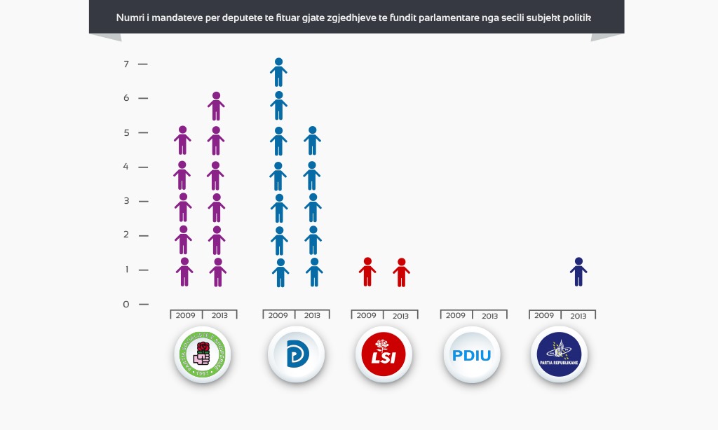 DURRËSI/ Beteja ‘ministrore’ për 14 mandatet mes PS-LSI dhe PD, kandidatët sfidues