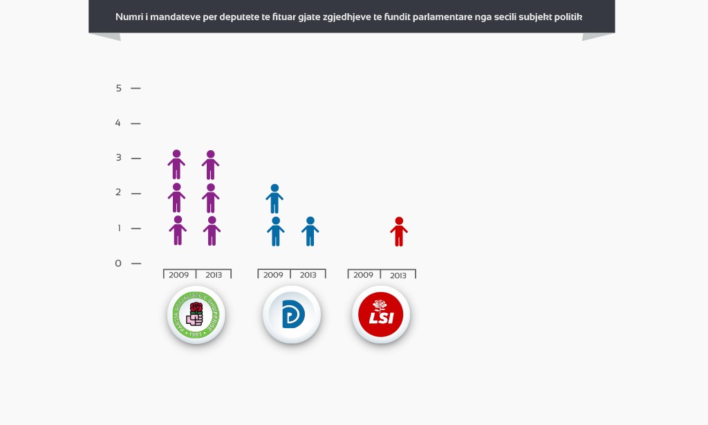GJIROKASTRA/ Beteja mes PS- PD dhe LSI, kandidatët sfidues