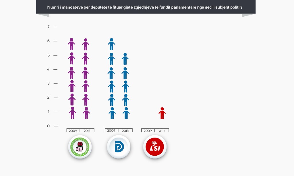 KORÇA/ Gara për 11 mandatet mes PS- PD dhe LSI, kandidatët sfidues