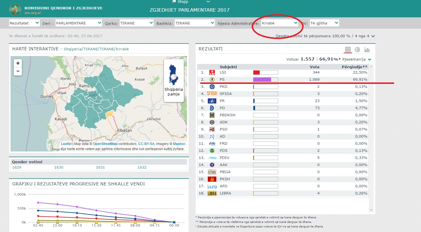 FAKSIMILE / Veliaj u bëri rrugën pas 68 vjetësh, PS fiton 70 % të votave në Krrabë