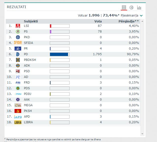 LAZARAT/ PD fiton me 91%, Partia Socialiste del forcë e tretë