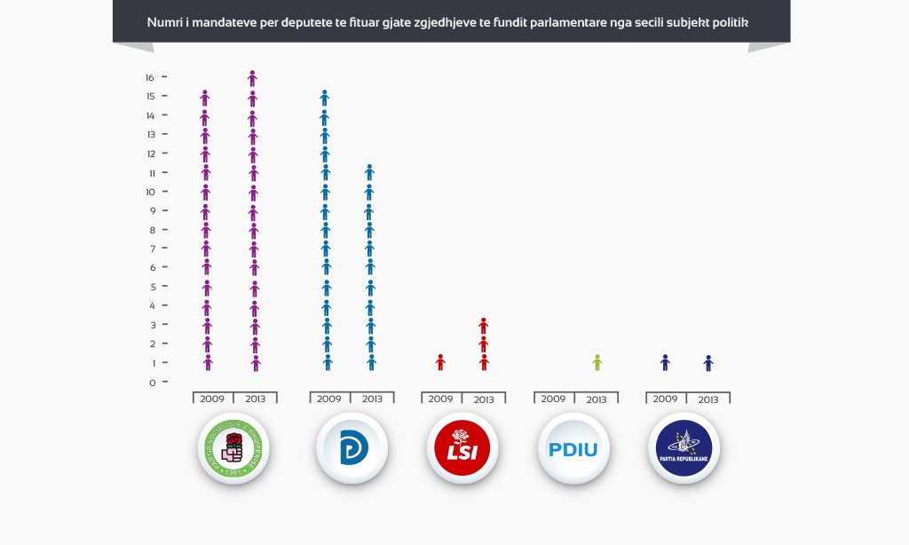 TIRANA/ Gara për 34 mandate mes PS- PD- LSI- PDIU, përplasjet “VIP” mes kandidatëve sfidues
