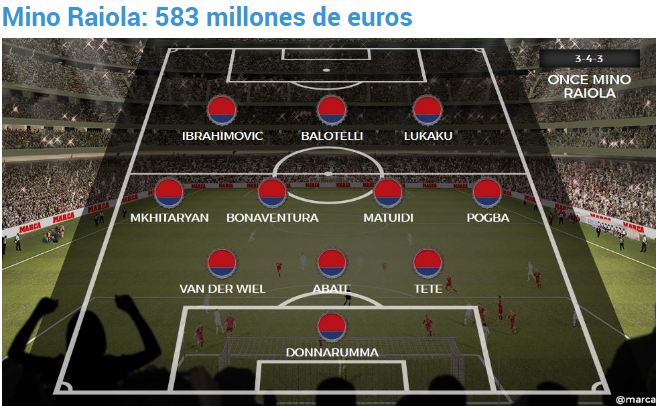 Formacioni i menaxherëve, Mendes kundër Raiolas