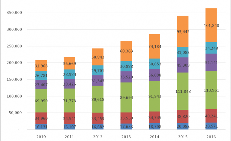 Statistikat/ Sektorët me rritjen më të madhe të punësimit në 6 vite, kryeson tregtia