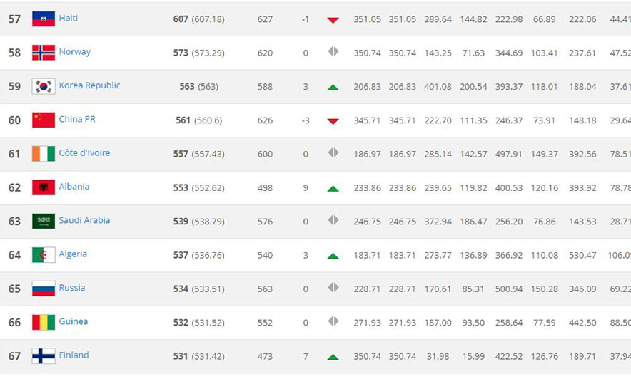 Shqipëria rikuperon 9 pozicione në renditjen e FIFA-s, ngjitet në vendin e 62