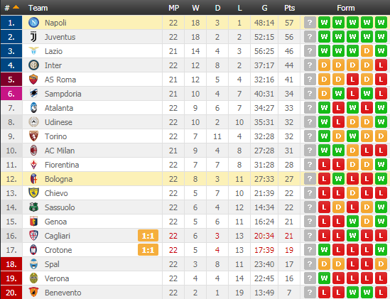 VIDEO/ Napoli rimerr kreun, Benevento e Memushajt dhe Gjimshitit humbet thellë
