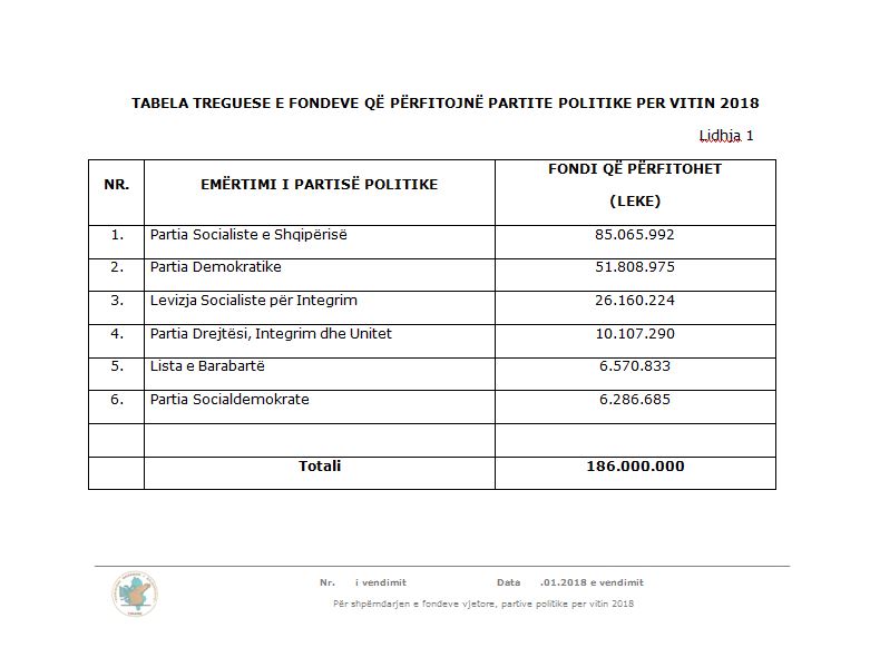 Viti 2018/Ja fondet për partitë: PS përfiton 30 mln lekë më shumë se PD