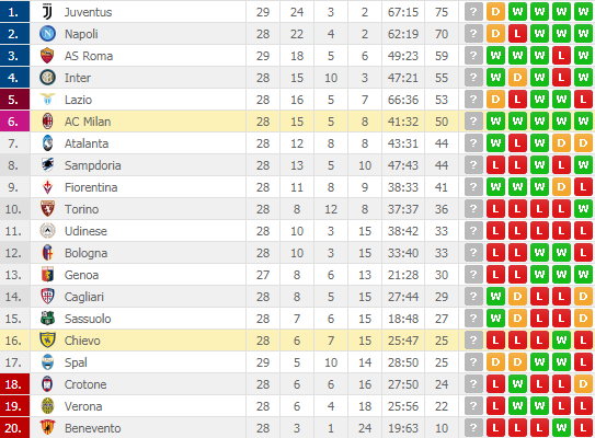 Seria A/Fitojnë Milani dhe Roma, Atalanta e Berishës mposht keq Veronën
