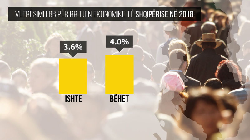 “Ekonomia rritet me 4%”, BB përmirëson parashikimin për Shqipërinë