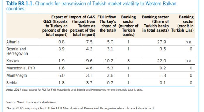 Sa ndikon në Shqipëri kriza turke