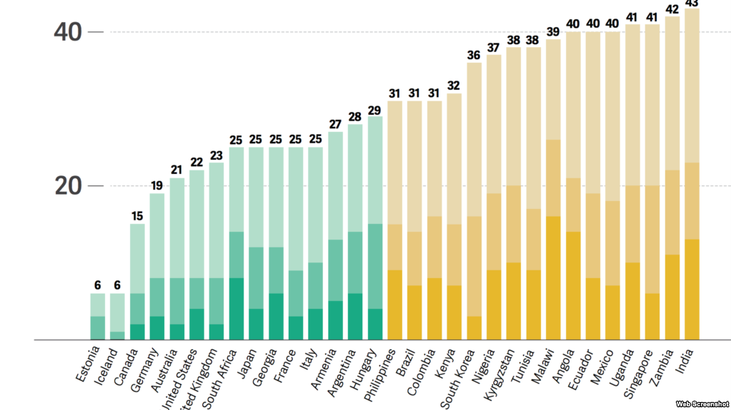 “Freedom House”: Liria e internetit, kontrolli qeveritar dhe ‘fake news’