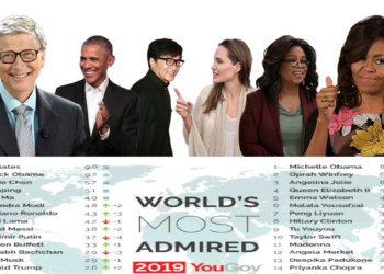 Bill Gates është njeriu më i admiruar në botë, por Angelina Jolie zëvendësohet nga Michelle Obama si gruaja më e admiruar