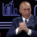 Reciprociteti me Serbinë/ Haradinaj sulmon Vetëvendosjen dhe LDK: Derë për t’u fshehur nga heqja e taksës