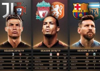 FIFA shpall sonte më të mirët, Van Dijk sfidon Ronaldon e Messin për trofeun prestigjoz