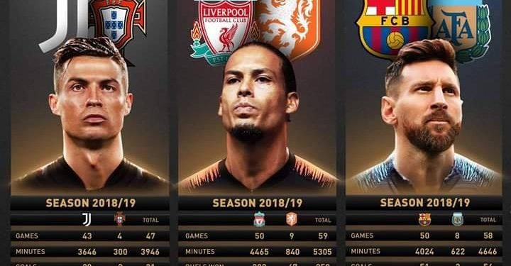 FIFA shpall sonte më të mirët, Van Dijk sfidon Ronaldon e Messin për trofeun prestigjoz