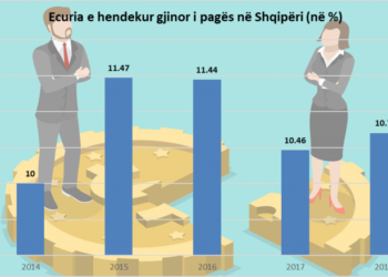 Shqipëria ndër vendet me diferencë të ulët në paga, por ende burrat paguhen më shumë se gratë