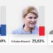 Zgjedhjet presidenciale në Kroaci, prin Zoran Milanoviç para Kolinda Grabar-Kitaroviç