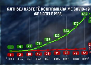 Zaloshnja: 9 ditët e para të koronavirusit, Itali vs. Shqipëri