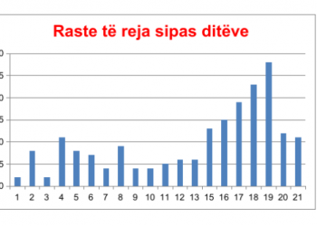 COVID 19, tabelat/ Të gjitha shifrat e epidemisë shqiptare të koronavirus