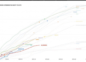 ‘’Do vazhdojmë me ngjitje të butë apo..”, Rama publikon kurbën e Covid-19: Ja kur do shihni rezultatin e masave