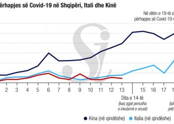 Grafiku/ A përfundon këto 48 orë “paqja” me koronavirusin?!