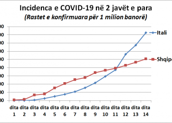 ZALOSHNJA: INCIDENCA E COVID-19 NË 2 JAVËT E PARA, ITALI-SHQIPËRI