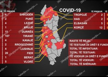 Shënohet viktima e 10 me koronavirus në Shqipëri, ndërron jetë në spital 67-vjeçari