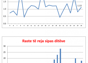 2 prill 2020/ Ilustrim i situatës në Shqipëri së përhapjes së COVID 19 në Shqipëri