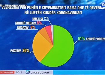 Sondazhi i Covid-19/ Gati 87% e shqiptarëve e vlerësojnë deri tani pozitivisht punën e kryeministrit