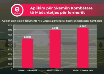 Përfundon afati/ Karçanaj zbulon sa fermerë kanë aplikuar online për subvencione: Shifra rekord