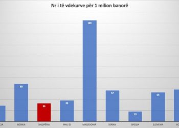 Pezullimi i udhëtimeve drejt BE prej Covid, shifrat e Shqipërisë në krahasim me vendet e rajonit