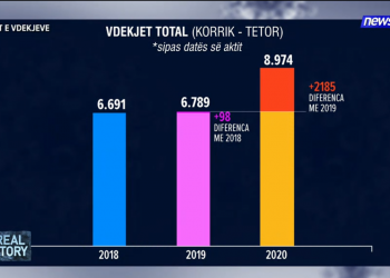 Grafiku/ Ky është numri i vdekjeve në 2020 krahasuar me dy vite më parë!