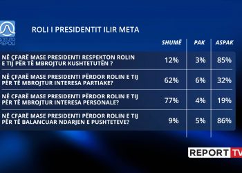 Foto-lajm/ Vlerësimi për Metën: Nuk e respekton kushtetutën, e pohojnë 85%