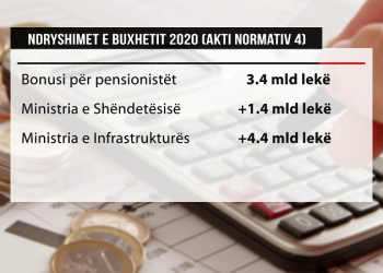 Qeveria ndryshon buxhetin/ Miratohet akti normativ edhe për shpërblimin e pensionistëve
