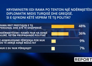 Sondazhi: Ja çfarë mendojnë për kritikat e Ramës ndaj BE, pritjen e Erdogan dhe ndërmjetësimin mes Greqisë e Turqisë