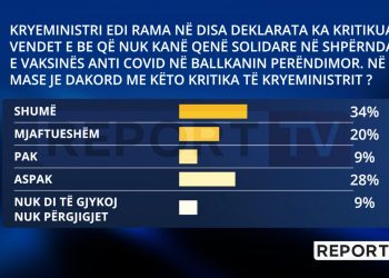 Kritikat e Ramës ndaj BE-së për vaksinën, 54 % e shqiptarë janë dakord me Kryeministrin, vetëm 28% kundër