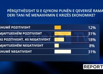 Ç’po ndodh me krizën ekonomike të sjellë nga COVID? 43% vlerësojnë menaxhimin e deritanishëm, 39% negativisht