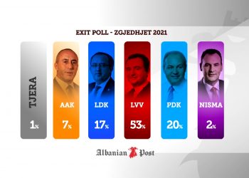 Rezultatet e EXIT POLL: Vetëvendosje, fitore historike me mbi 50%, PDK del e dyta