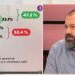 “52,4% notë negative qeverisë”, Mazniku komenton sondazhin: Pse vlerësimi është real