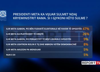 ‘Kryqëzohet’ Ilir Meta, 64% e shqiptarëve i gjykojnë si të gabuar sjelljet e tij! 47%: Po bën fushatë për opozitën