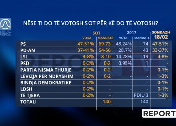 Piepoli/ PS fiton mandatin e tretë me 69-73 mandateve, opozita e bashkuar mes 64-66, Topalli e Doshi pretendojnë