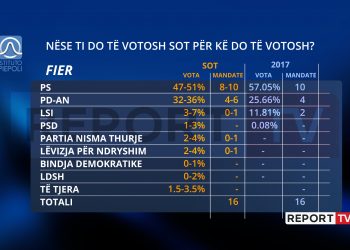 Sondazhi/ PS do arrijë objektivin maksimal të dhjetë mandateve! Rritje edhe për PD