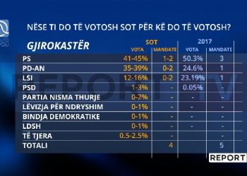 Sondazhi/ Gjirokastra, luftë e fortë PS-PD, por LSI humb terren