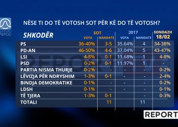 Sondazhi/ PD e PS rriten në Shkodër, hyn në garë Topalli e Doshi